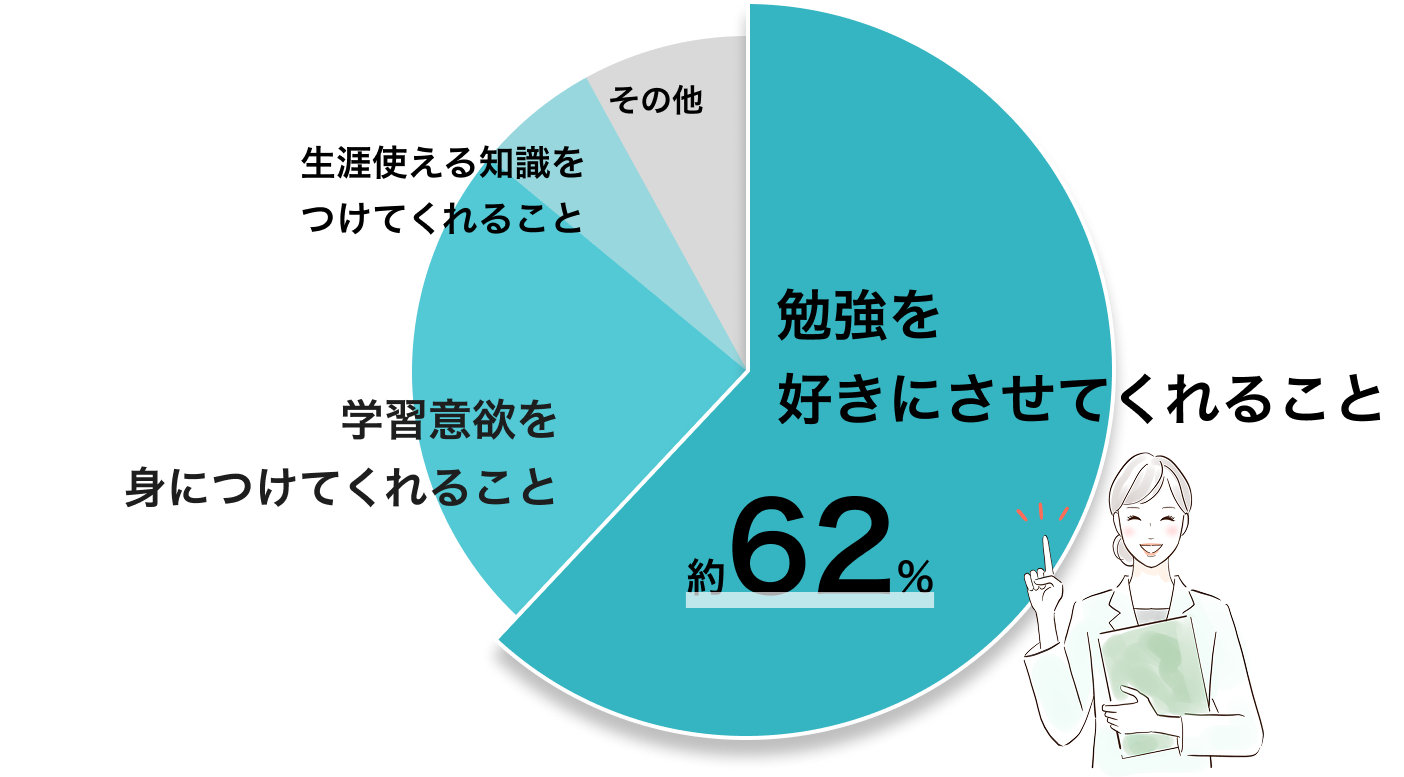 学習塾に求めるものを聞いた結果、「勉強を好きにさせてくれること」が約62%と最も多い